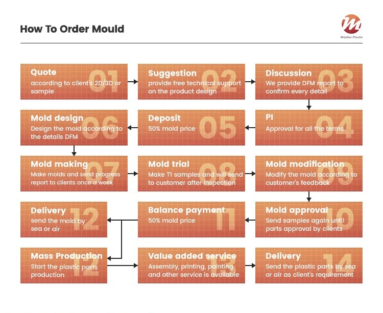 Custom Plastic Injection Mold Molding Manufacturer for Automotive/Medical/Toy/Household/Electric Parts